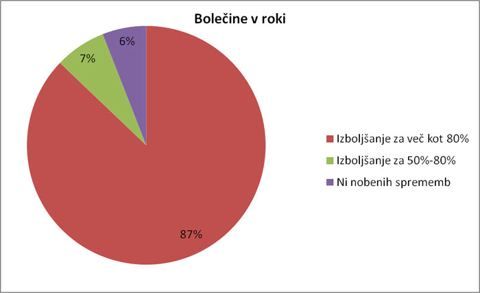 Bolečine v roki