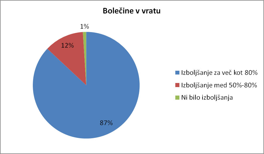 Bolečine v vratu