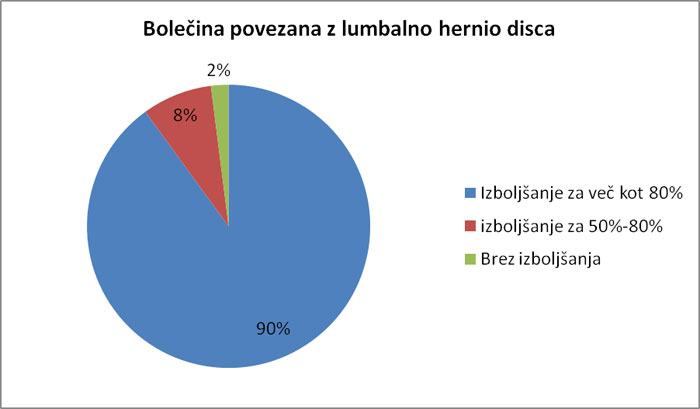 Bolečina povezana z lumbalno hernio diska