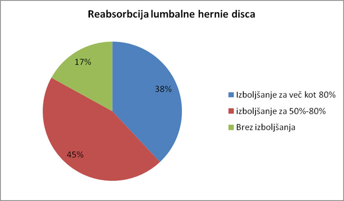 Reabsorbcija lumbalne hernie diska