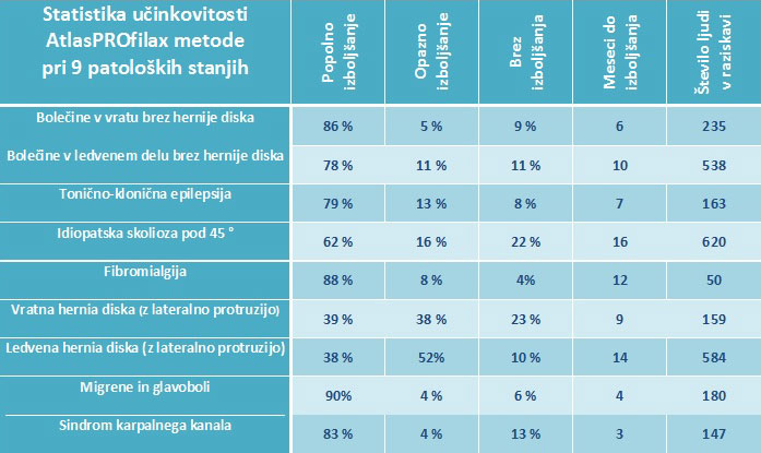 Statistika učinkovitosti metode AtlasPROfilax