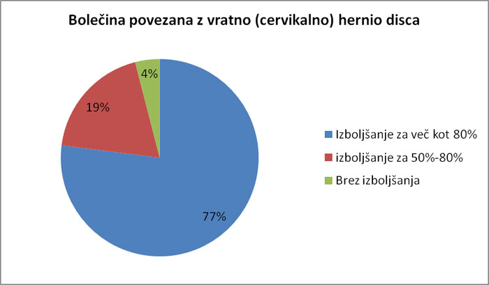 Bolečina povezana z vratno (cervikalno) hernio diska