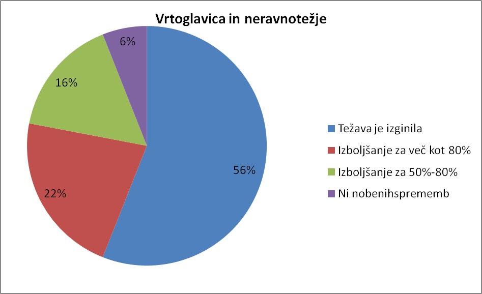 Vrtoglavica in omotica